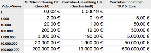youtube geld verdienen ab wieviel klicks
